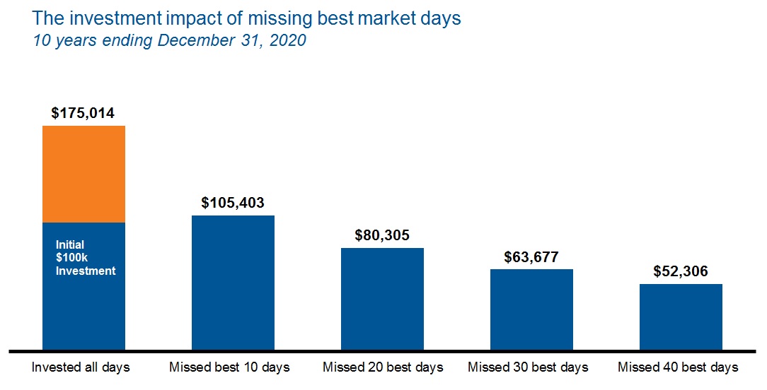 Impact of missing best market days